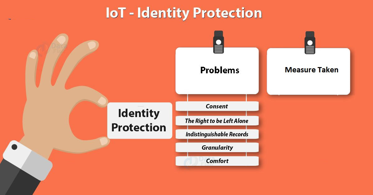 IOT Identity Protection –  Major Problems & Solutions