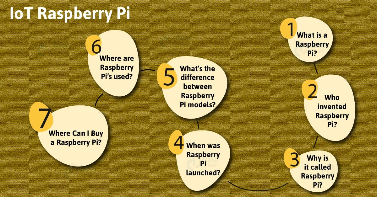 IoT Raspberry Pi Tutorial for Beginners