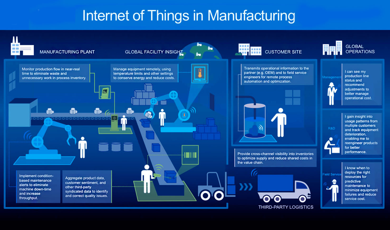 IOT In Industrial Applications