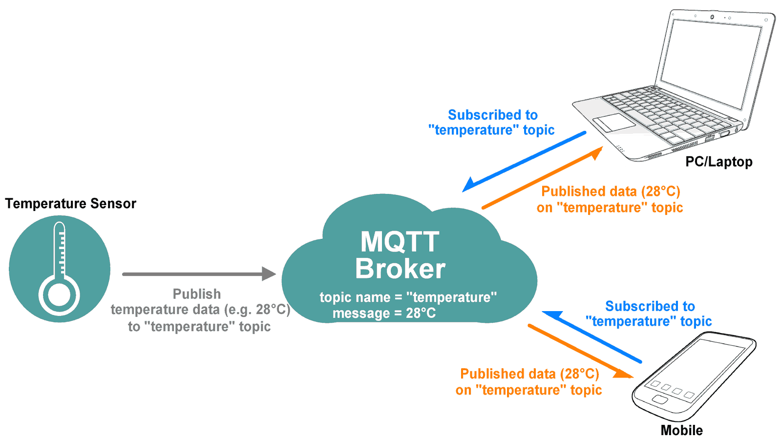 NodeMCU MQTT Client with Arduino IDE